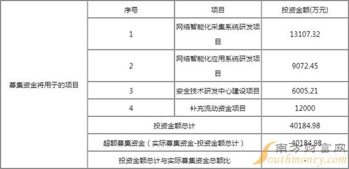 浩瀚深度（688292）發行信息及網絡與信息安全軟件開發前景分析